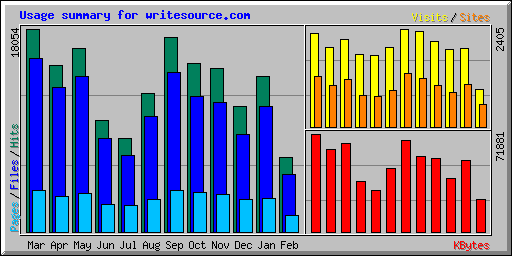 Usage summary for writesource.com